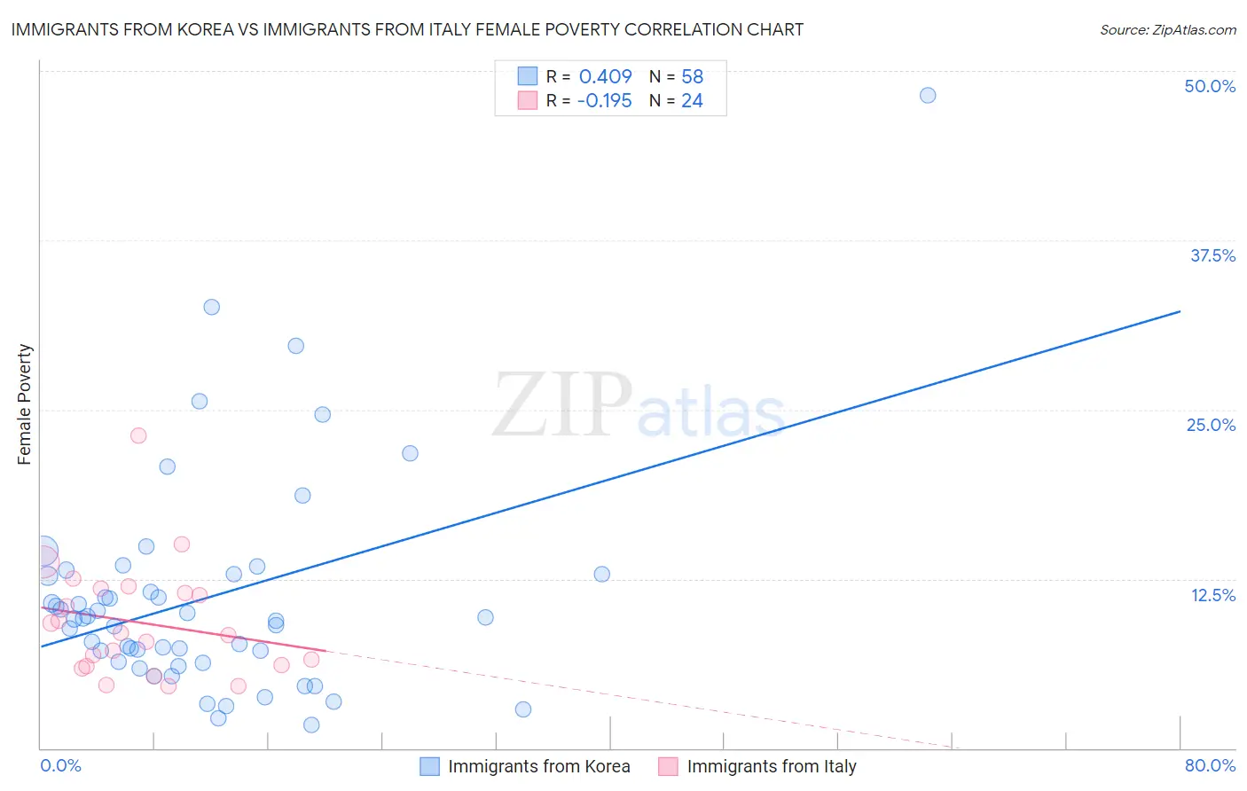 Immigrants from Korea vs Immigrants from Italy Female Poverty