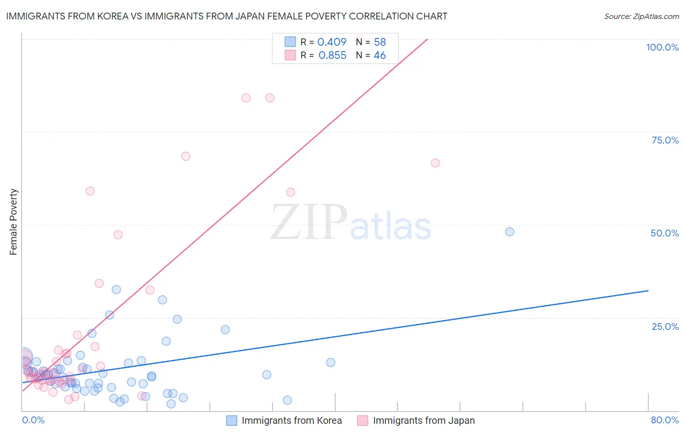 Immigrants from Korea vs Immigrants from Japan Female Poverty