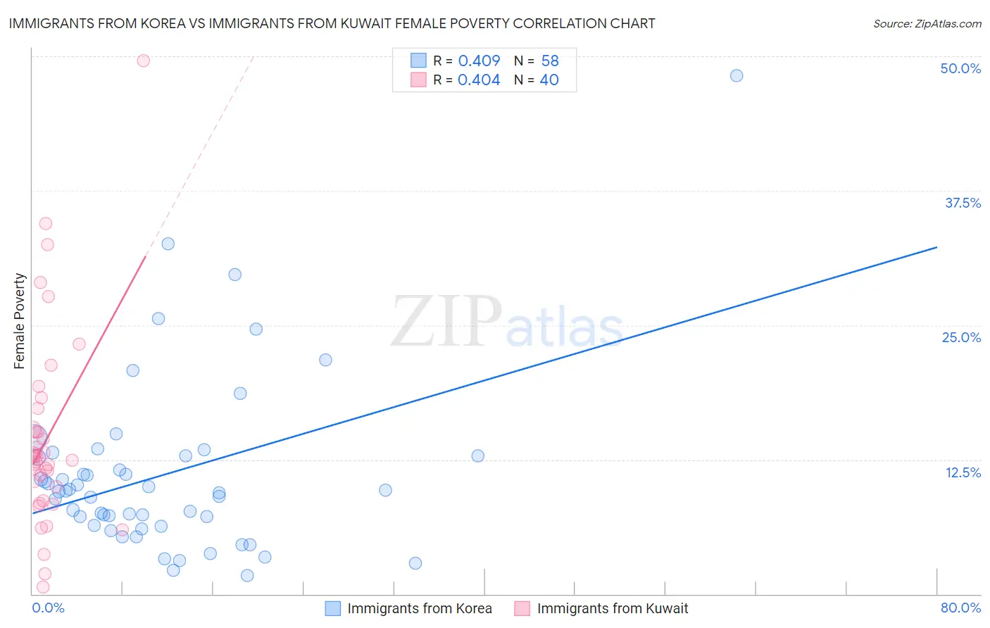 Immigrants from Korea vs Immigrants from Kuwait Female Poverty