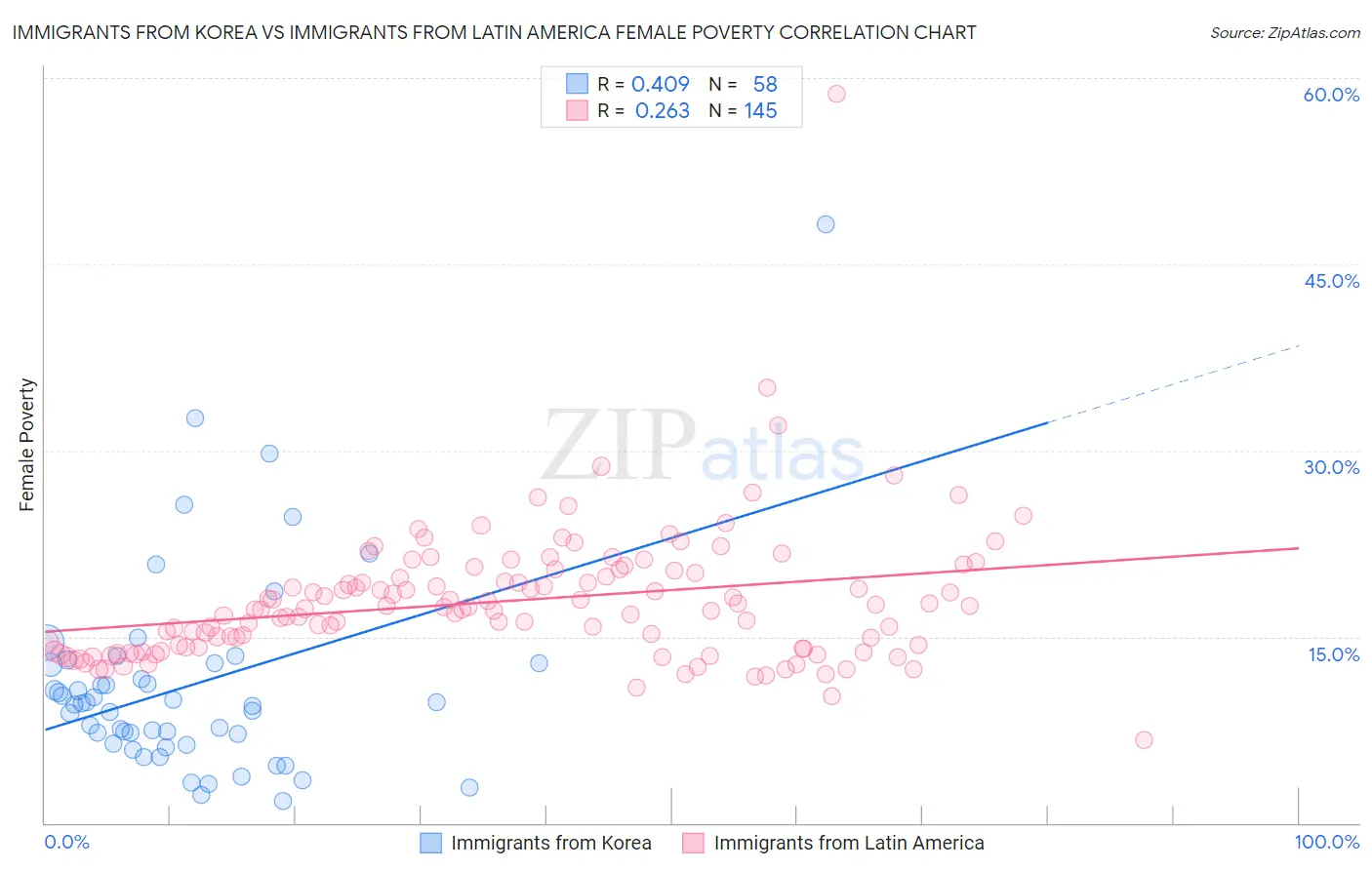 Immigrants from Korea vs Immigrants from Latin America Female Poverty