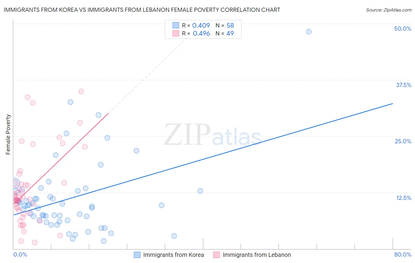 Immigrants from Korea vs Immigrants from Lebanon Female Poverty