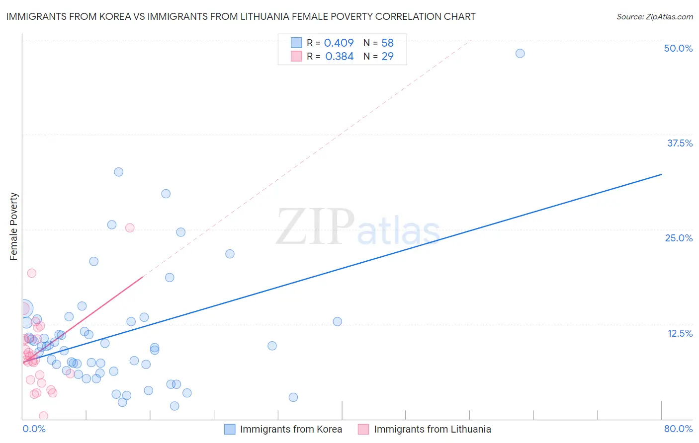 Immigrants from Korea vs Immigrants from Lithuania Female Poverty