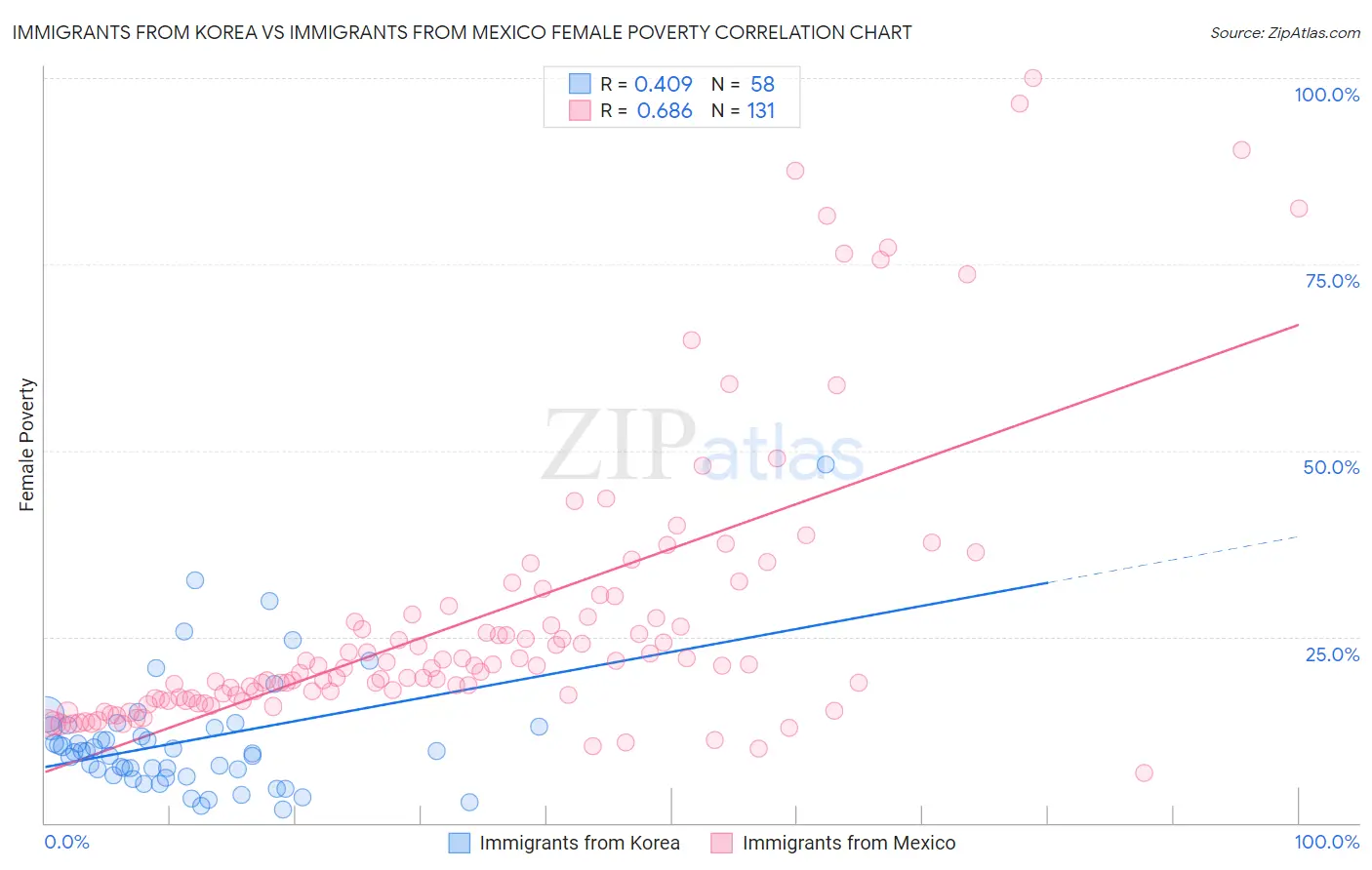 Immigrants from Korea vs Immigrants from Mexico Female Poverty
