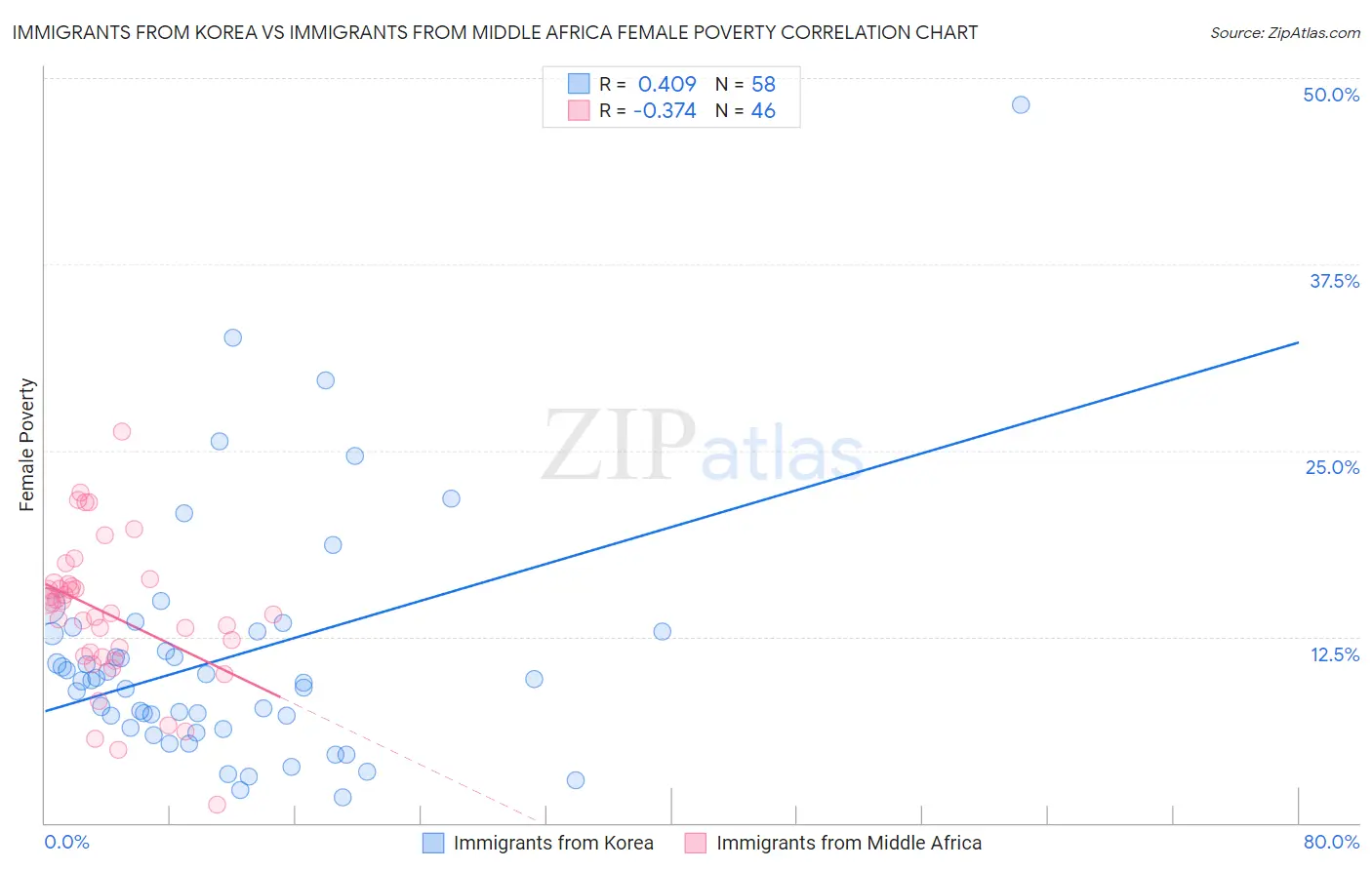 Immigrants from Korea vs Immigrants from Middle Africa Female Poverty