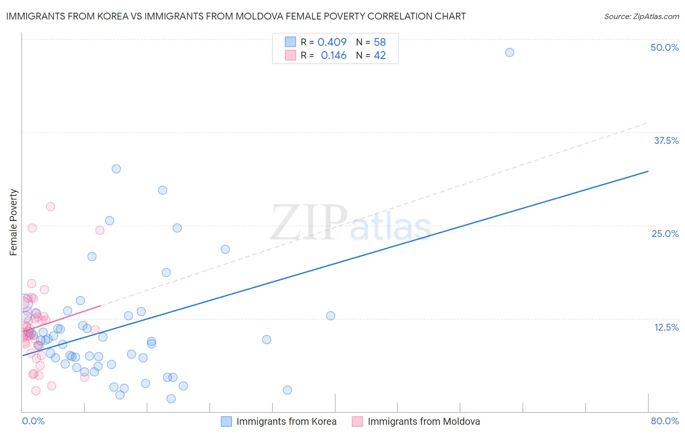 Immigrants from Korea vs Immigrants from Moldova Female Poverty