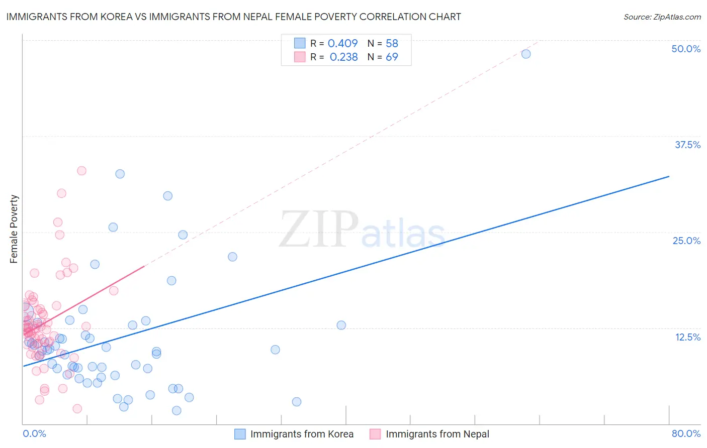 Immigrants from Korea vs Immigrants from Nepal Female Poverty