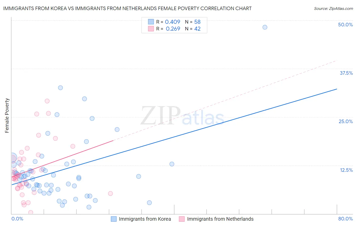 Immigrants from Korea vs Immigrants from Netherlands Female Poverty