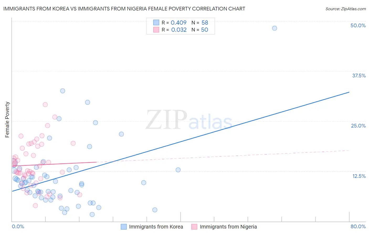 Immigrants from Korea vs Immigrants from Nigeria Female Poverty