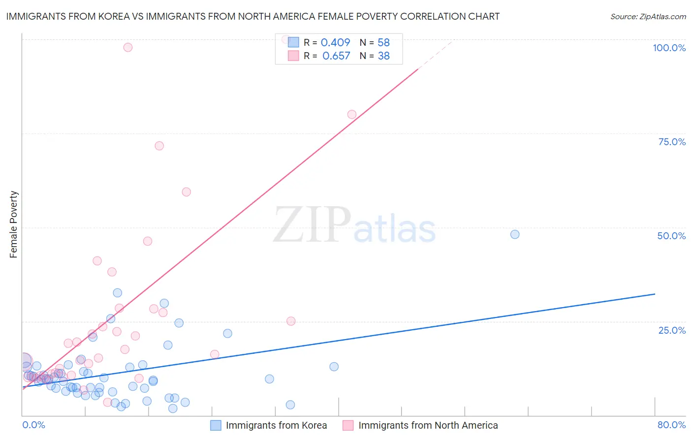 Immigrants from Korea vs Immigrants from North America Female Poverty