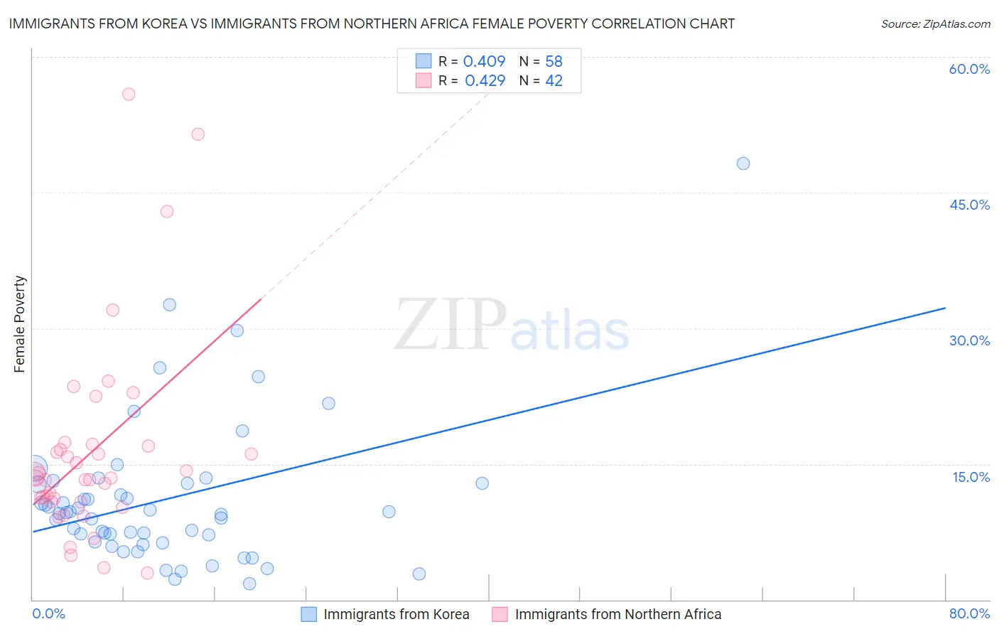 Immigrants from Korea vs Immigrants from Northern Africa Female Poverty