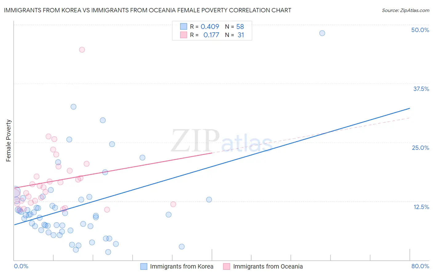 Immigrants from Korea vs Immigrants from Oceania Female Poverty