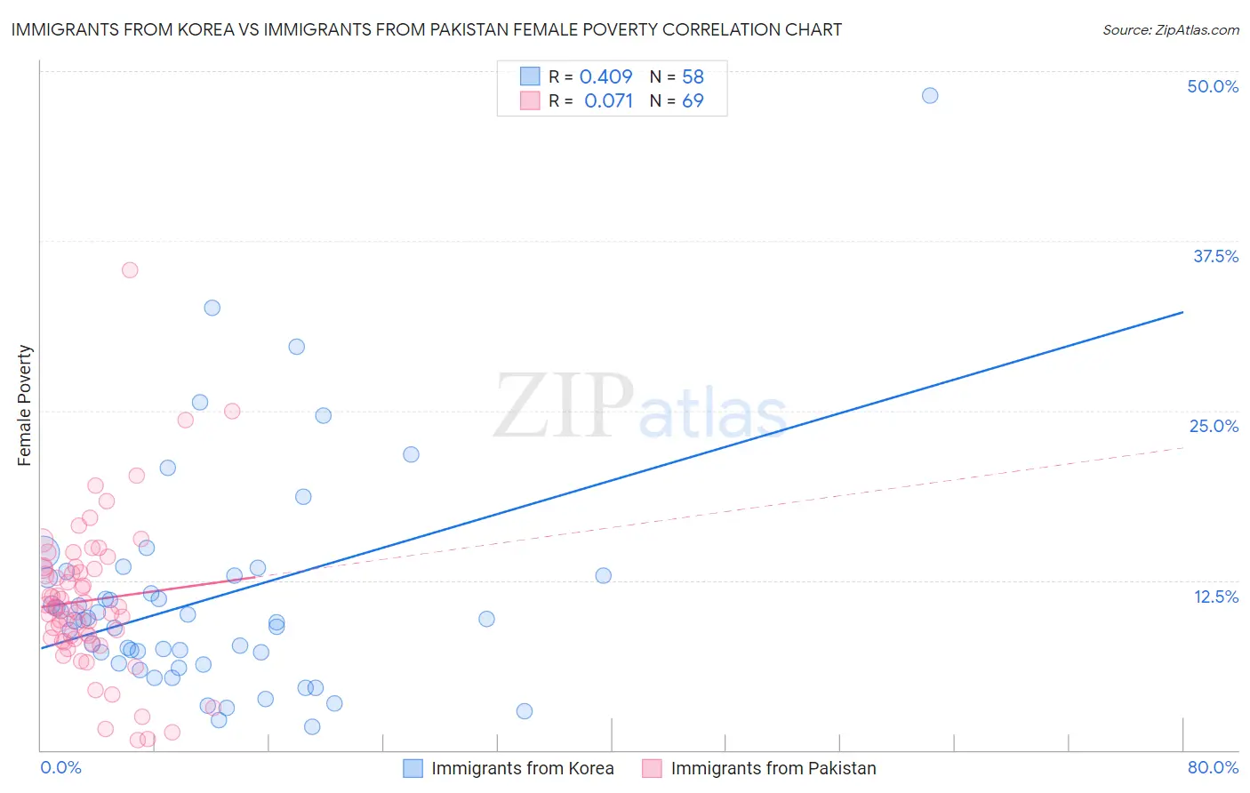 Immigrants from Korea vs Immigrants from Pakistan Female Poverty