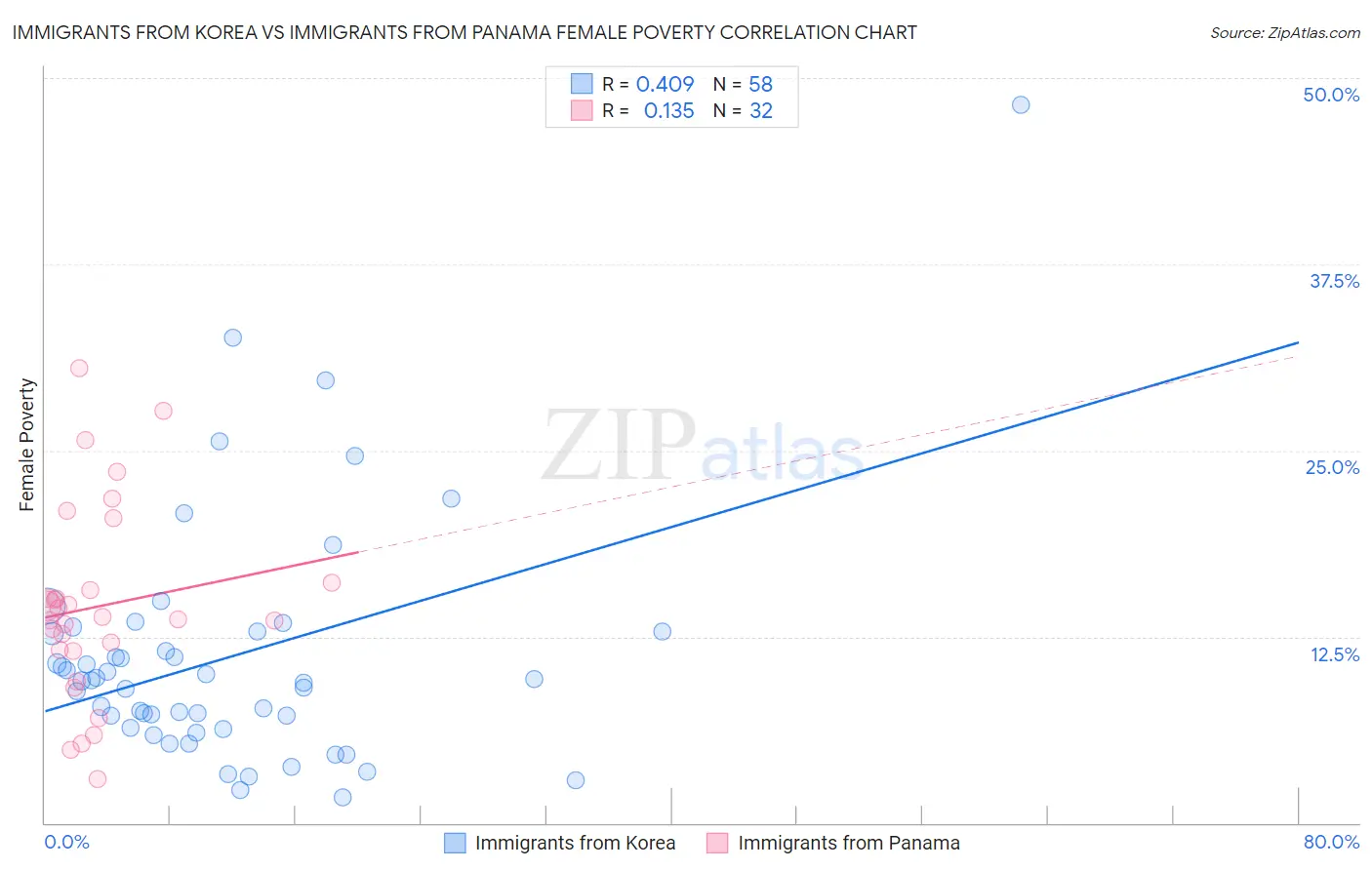 Immigrants from Korea vs Immigrants from Panama Female Poverty