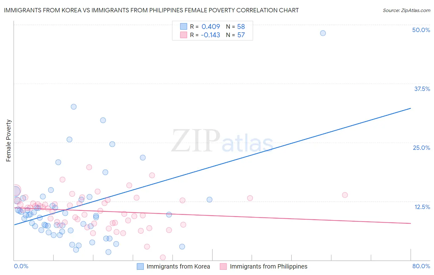 Immigrants from Korea vs Immigrants from Philippines Female Poverty