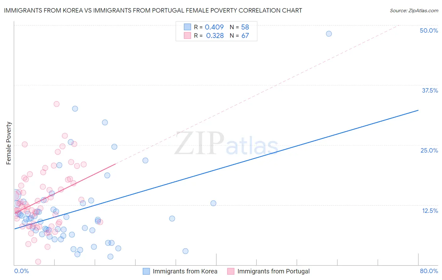 Immigrants from Korea vs Immigrants from Portugal Female Poverty