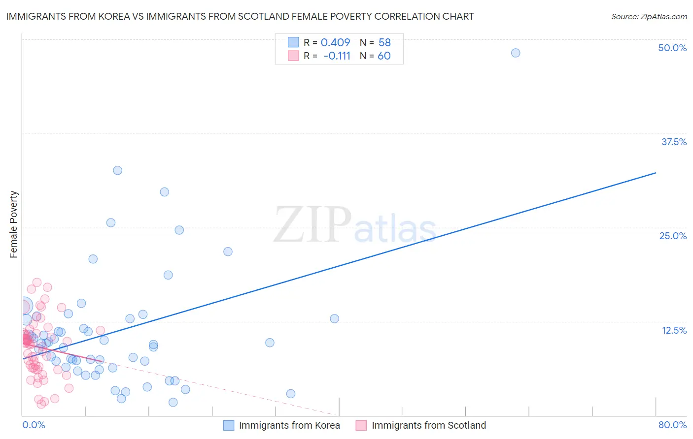 Immigrants from Korea vs Immigrants from Scotland Female Poverty