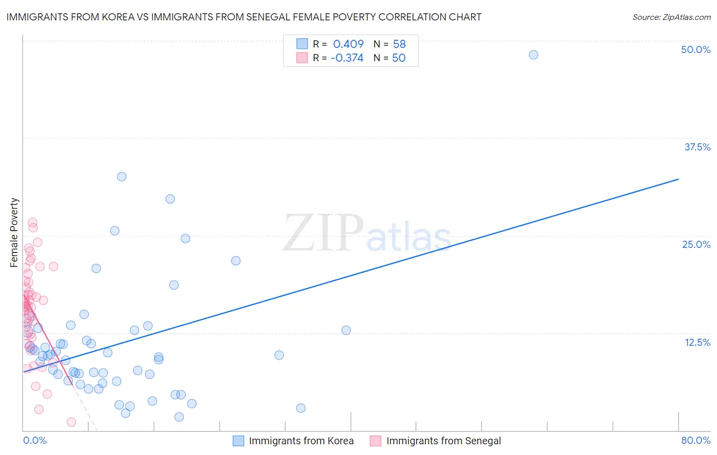 Immigrants from Korea vs Immigrants from Senegal Female Poverty