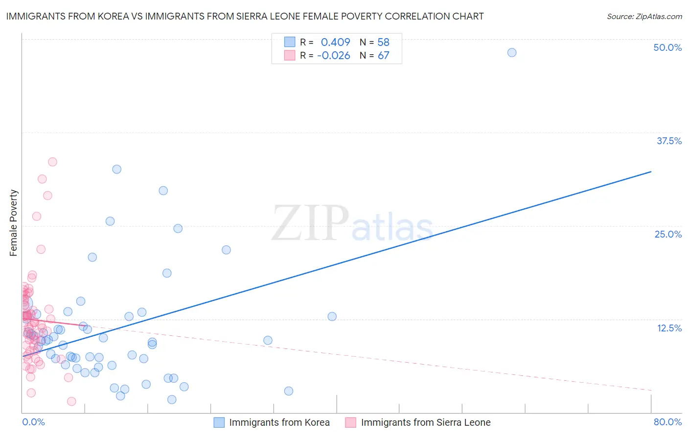 Immigrants from Korea vs Immigrants from Sierra Leone Female Poverty