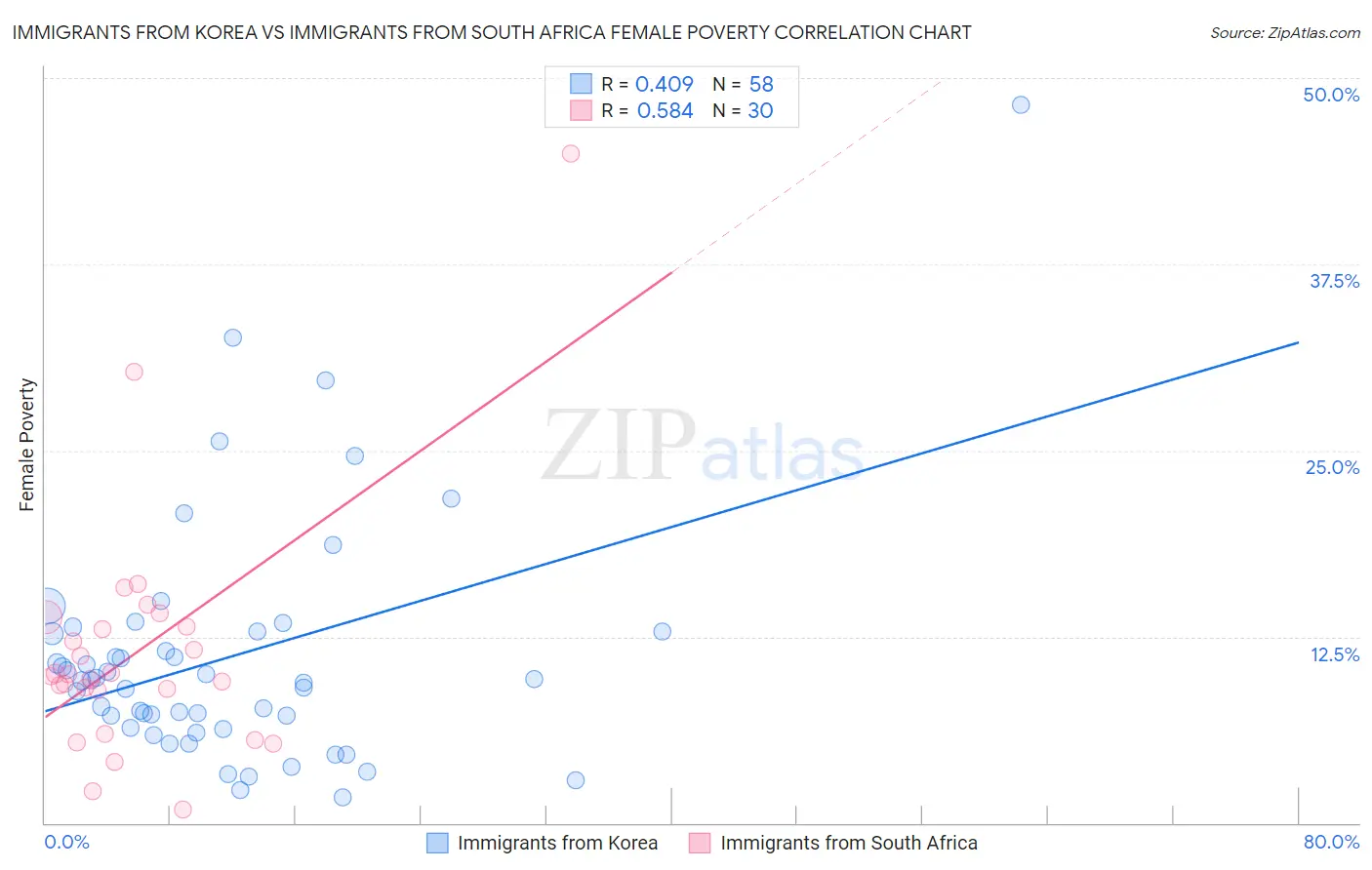 Immigrants from Korea vs Immigrants from South Africa Female Poverty