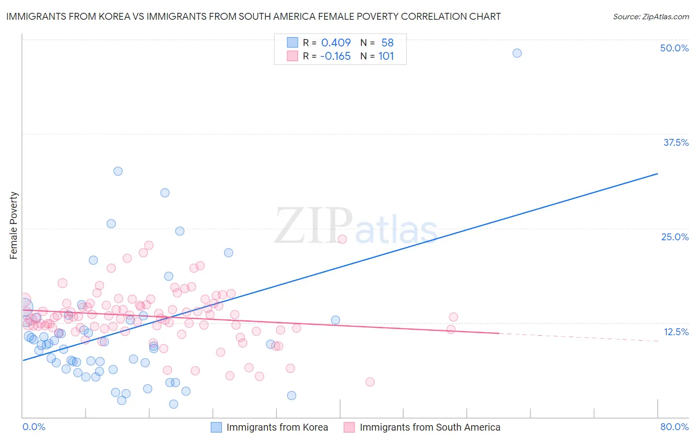 Immigrants from Korea vs Immigrants from South America Female Poverty