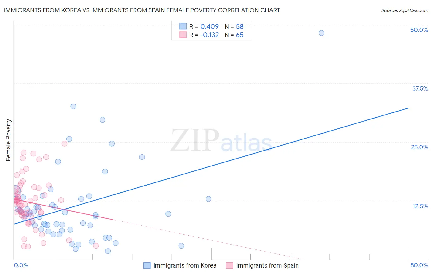 Immigrants from Korea vs Immigrants from Spain Female Poverty