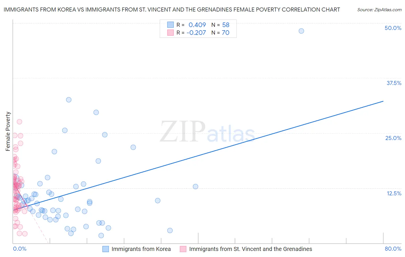 Immigrants from Korea vs Immigrants from St. Vincent and the Grenadines Female Poverty
