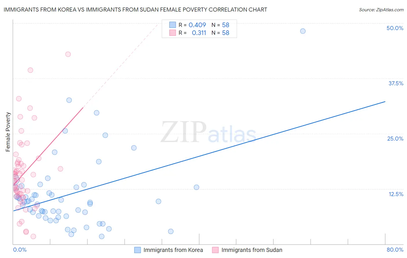 Immigrants from Korea vs Immigrants from Sudan Female Poverty