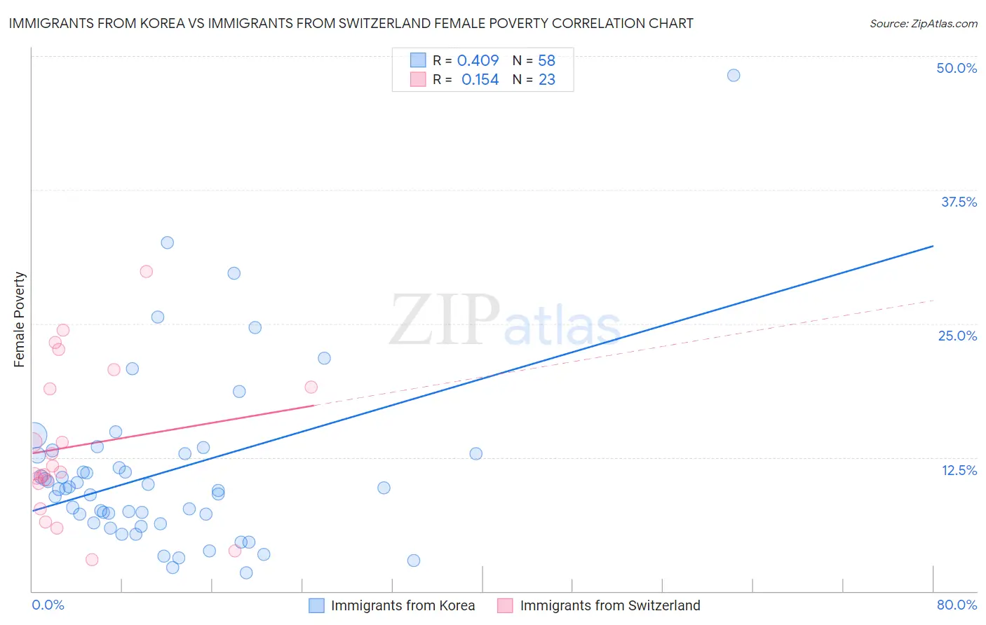 Immigrants from Korea vs Immigrants from Switzerland Female Poverty