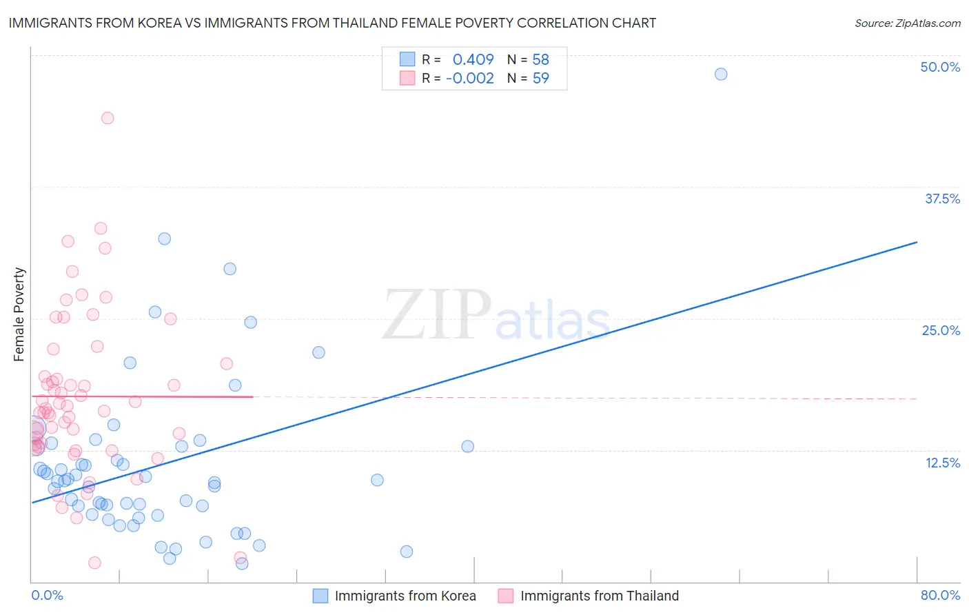 Immigrants from Korea vs Immigrants from Thailand Female Poverty