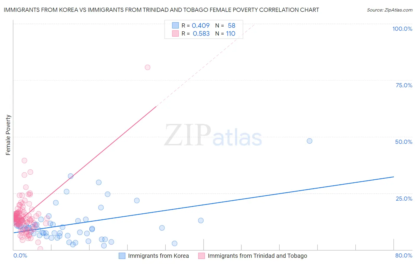 Immigrants from Korea vs Immigrants from Trinidad and Tobago Female Poverty
