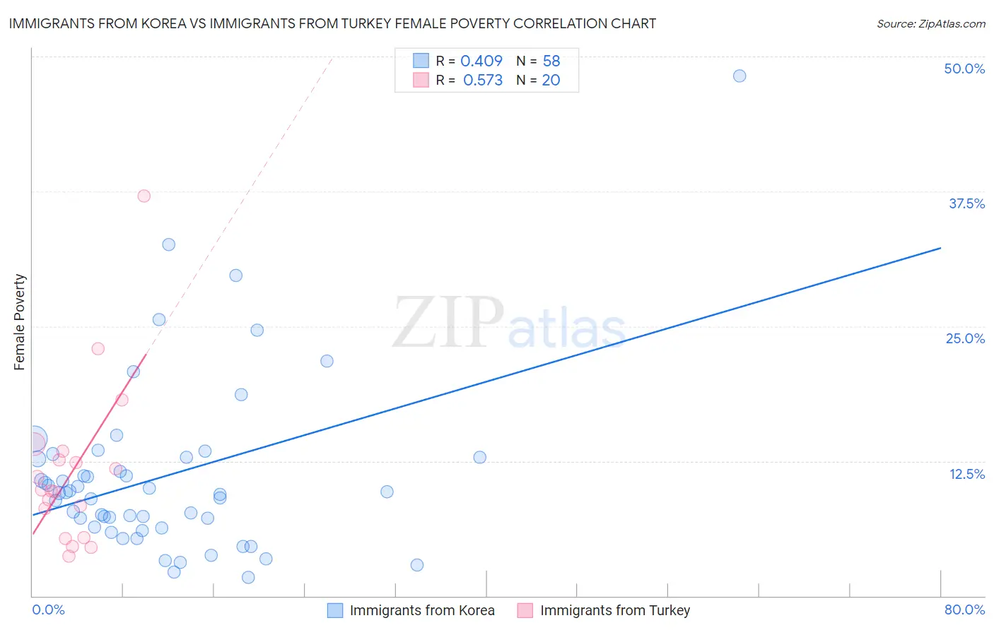 Immigrants from Korea vs Immigrants from Turkey Female Poverty