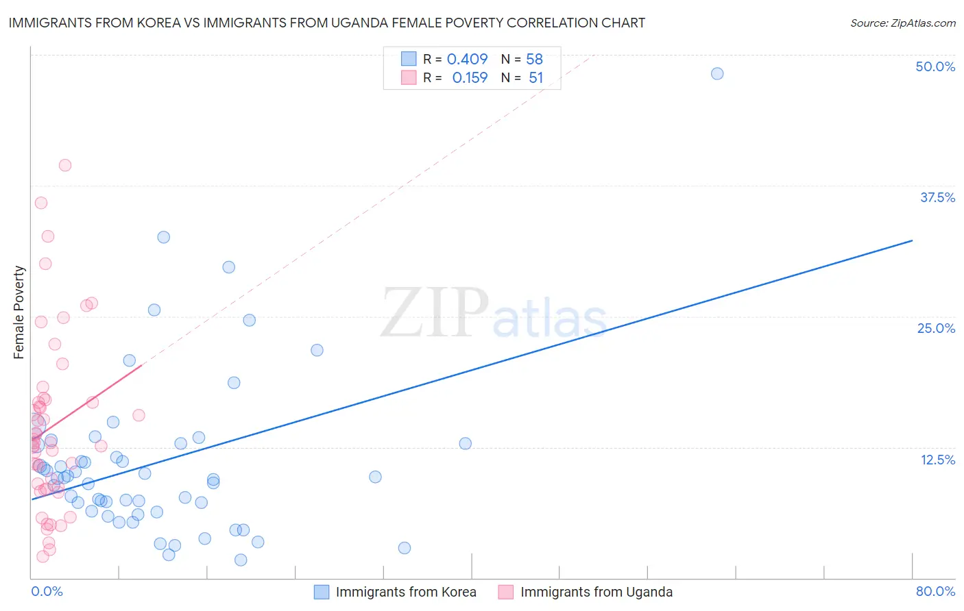 Immigrants from Korea vs Immigrants from Uganda Female Poverty