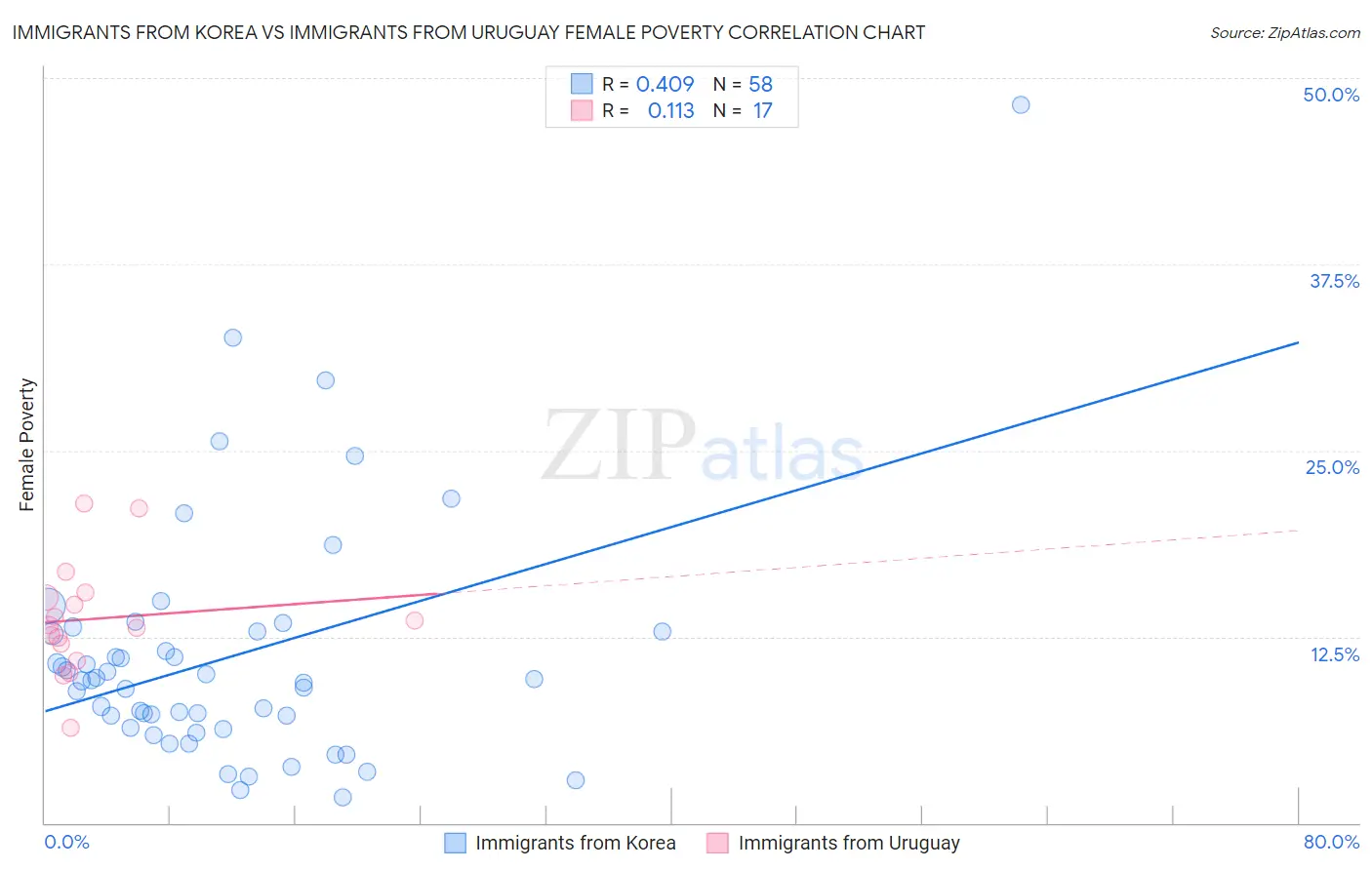 Immigrants from Korea vs Immigrants from Uruguay Female Poverty