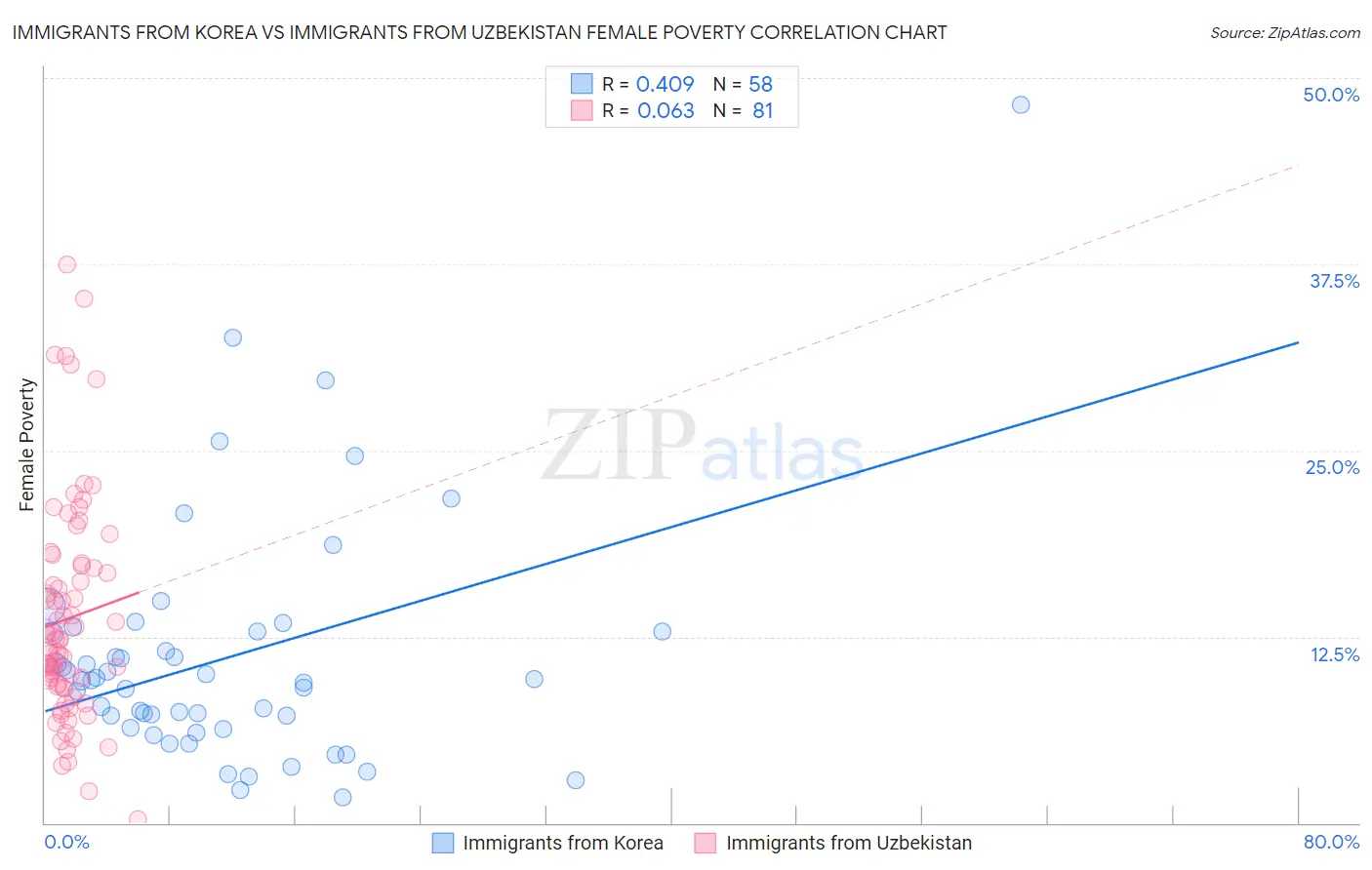 Immigrants from Korea vs Immigrants from Uzbekistan Female Poverty