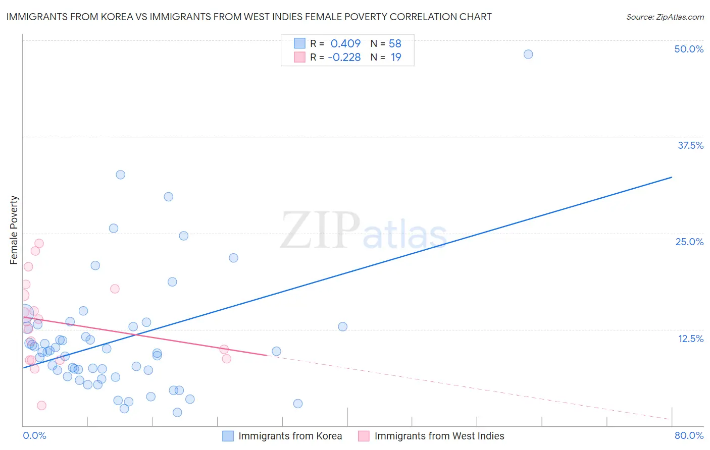 Immigrants from Korea vs Immigrants from West Indies Female Poverty