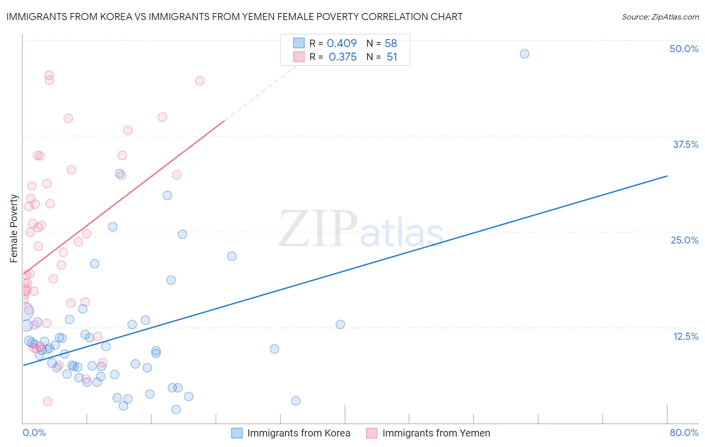 Immigrants from Korea vs Immigrants from Yemen Female Poverty