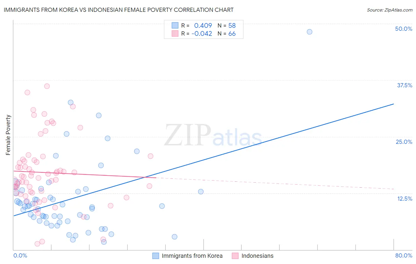 Immigrants from Korea vs Indonesian Female Poverty