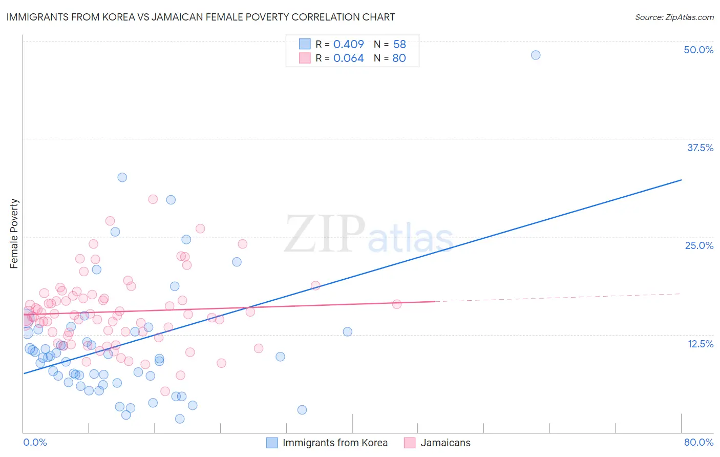 Immigrants from Korea vs Jamaican Female Poverty