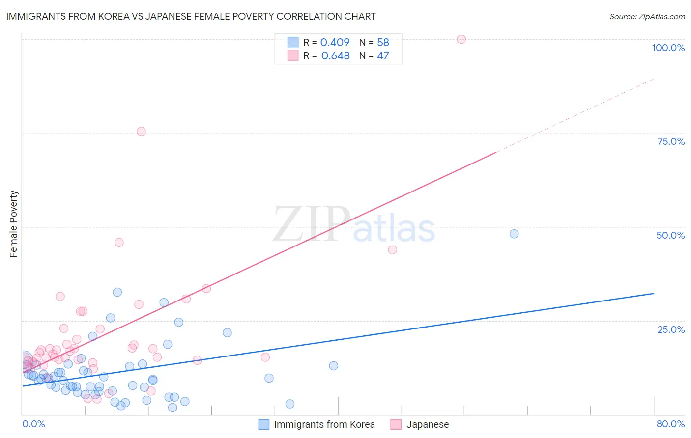 Immigrants from Korea vs Japanese Female Poverty