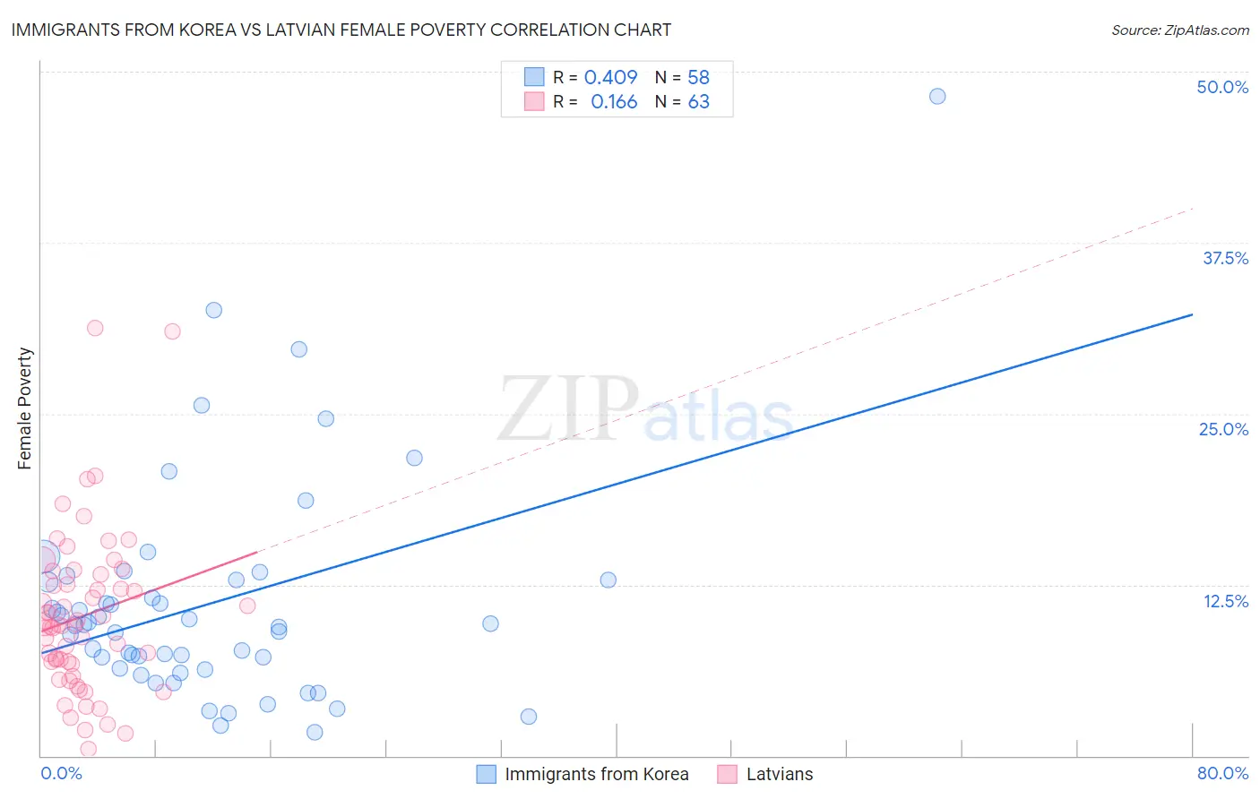 Immigrants from Korea vs Latvian Female Poverty