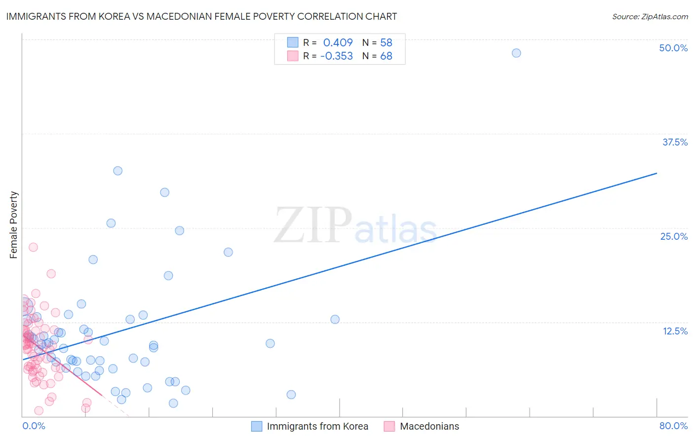 Immigrants from Korea vs Macedonian Female Poverty