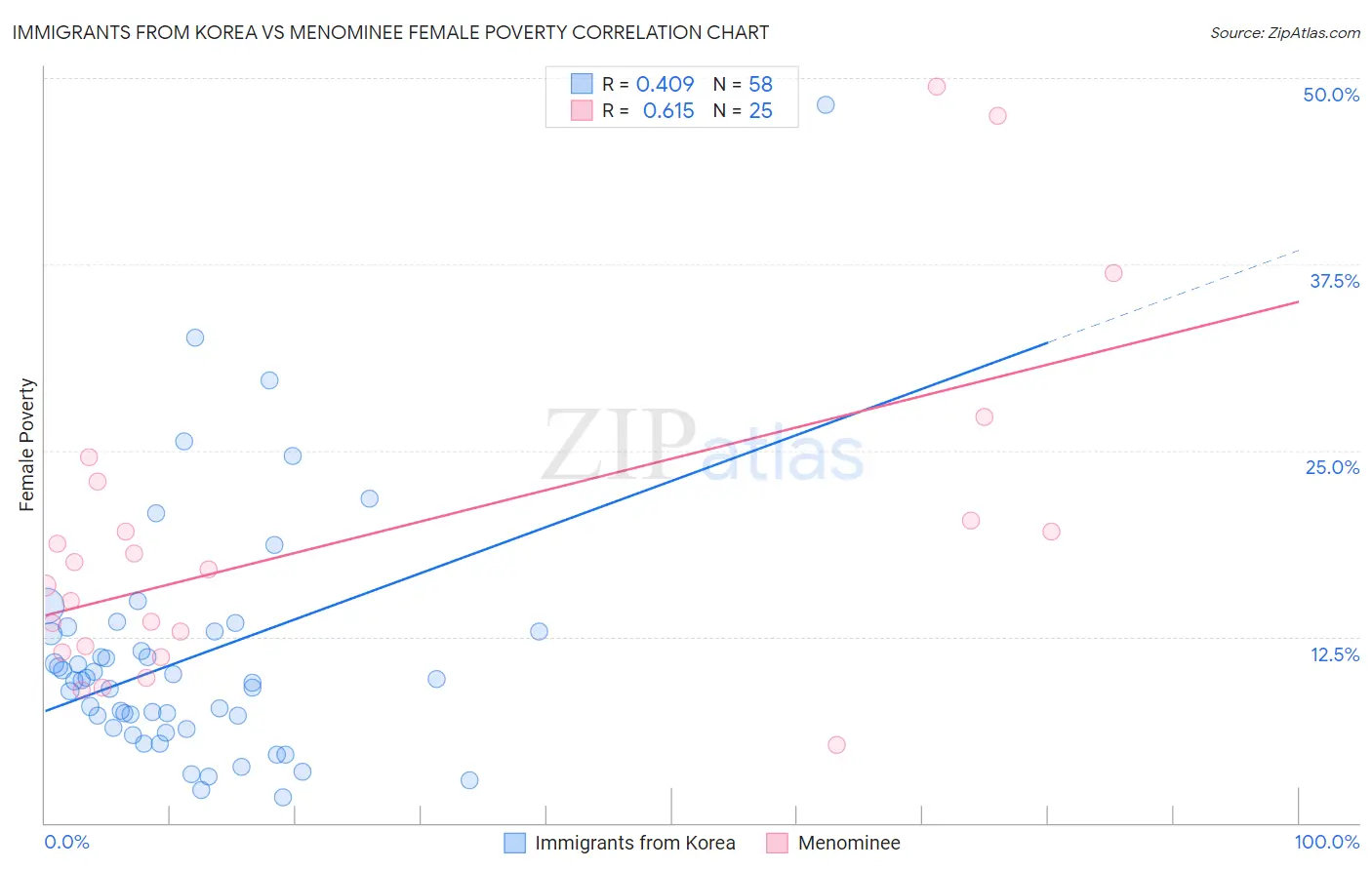 Immigrants from Korea vs Menominee Female Poverty