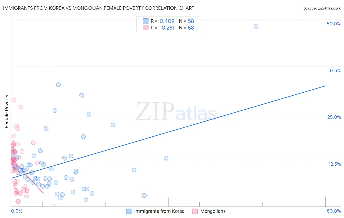 Immigrants from Korea vs Mongolian Female Poverty