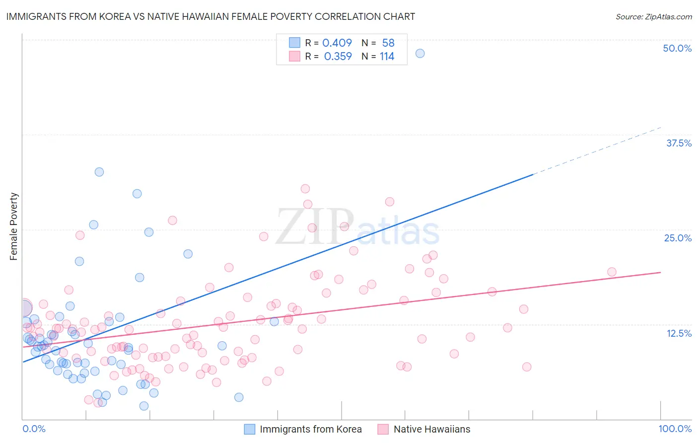 Immigrants from Korea vs Native Hawaiian Female Poverty