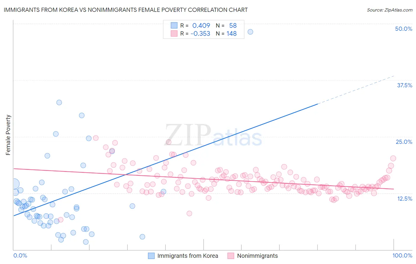 Immigrants from Korea vs Nonimmigrants Female Poverty