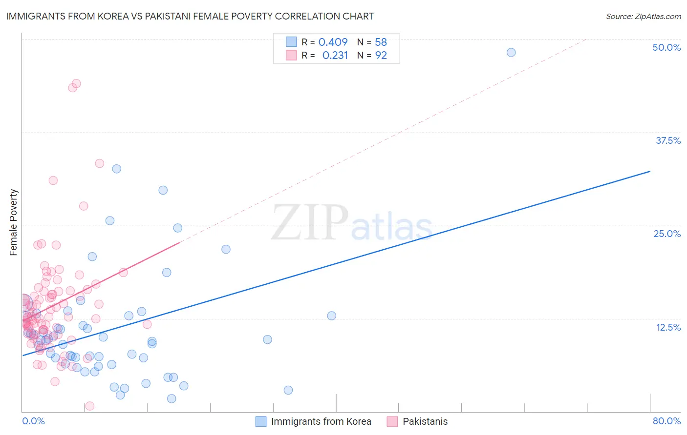 Immigrants from Korea vs Pakistani Female Poverty