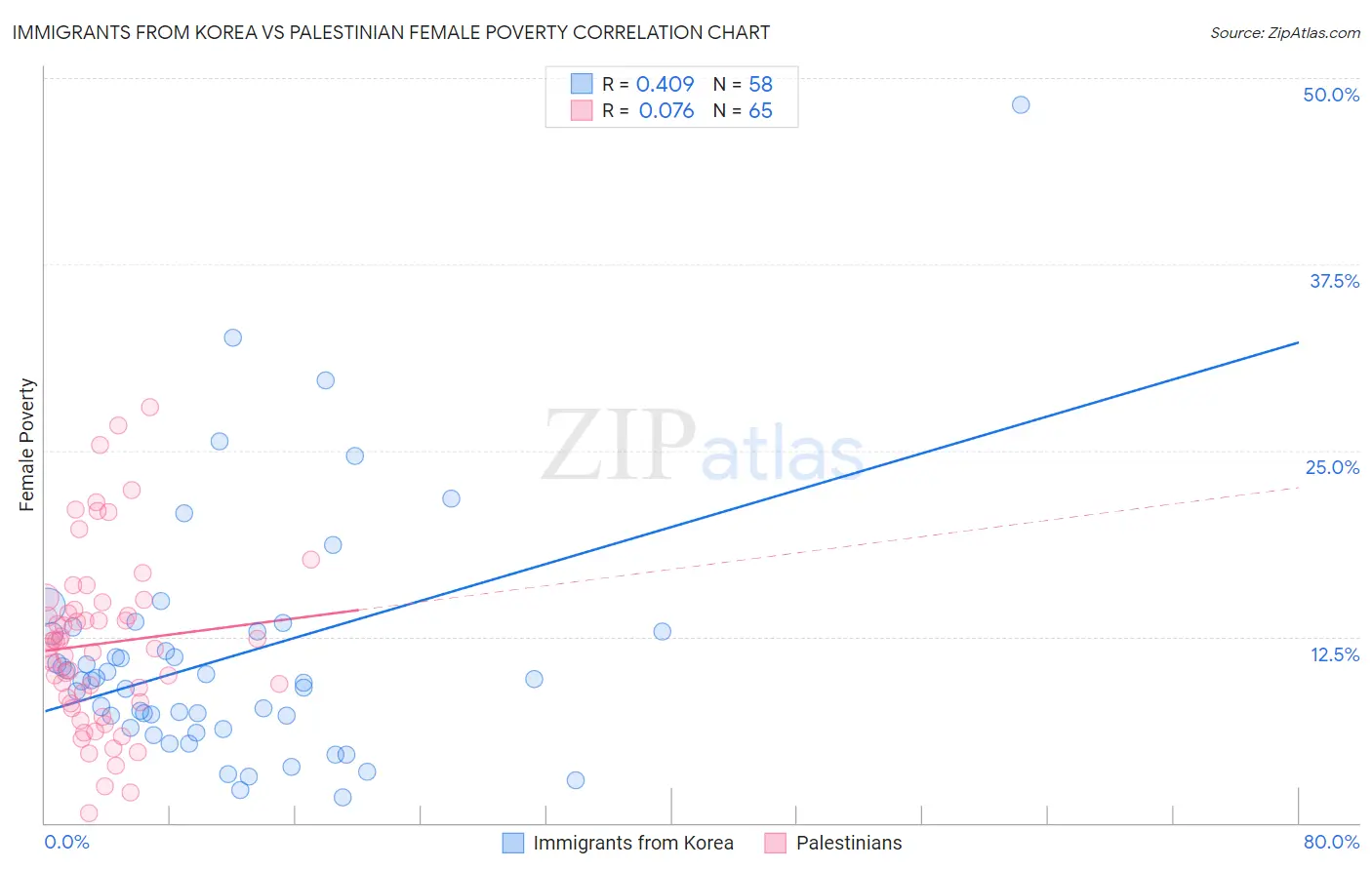 Immigrants from Korea vs Palestinian Female Poverty