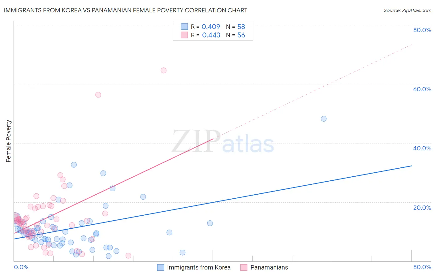 Immigrants from Korea vs Panamanian Female Poverty