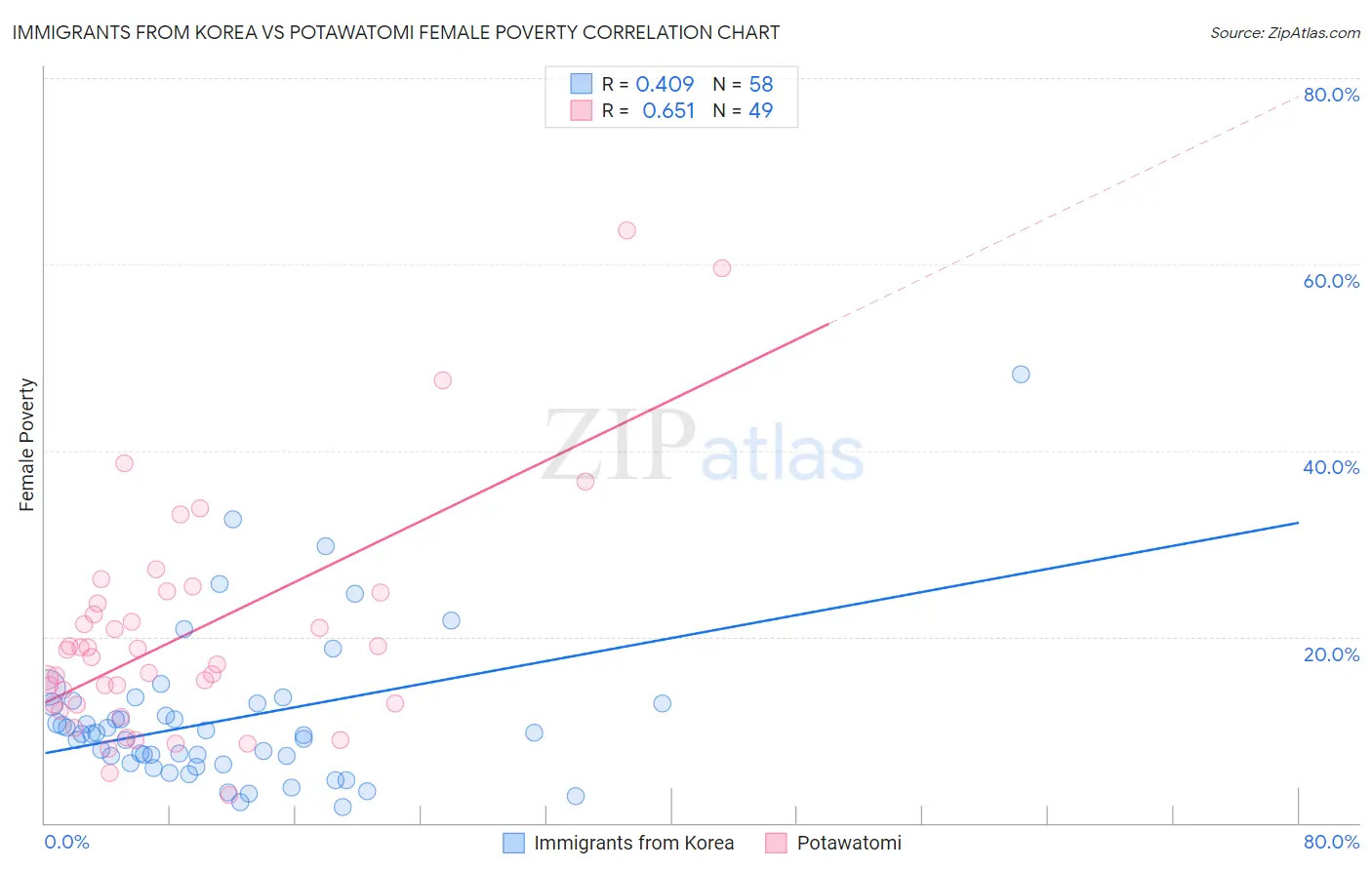 Immigrants from Korea vs Potawatomi Female Poverty