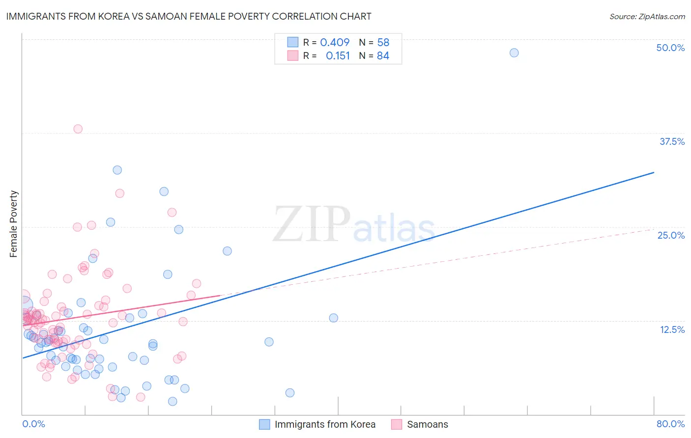 Immigrants from Korea vs Samoan Female Poverty